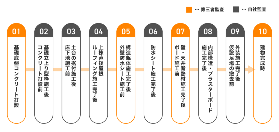 第三者機関による現場行程チェックフロー図